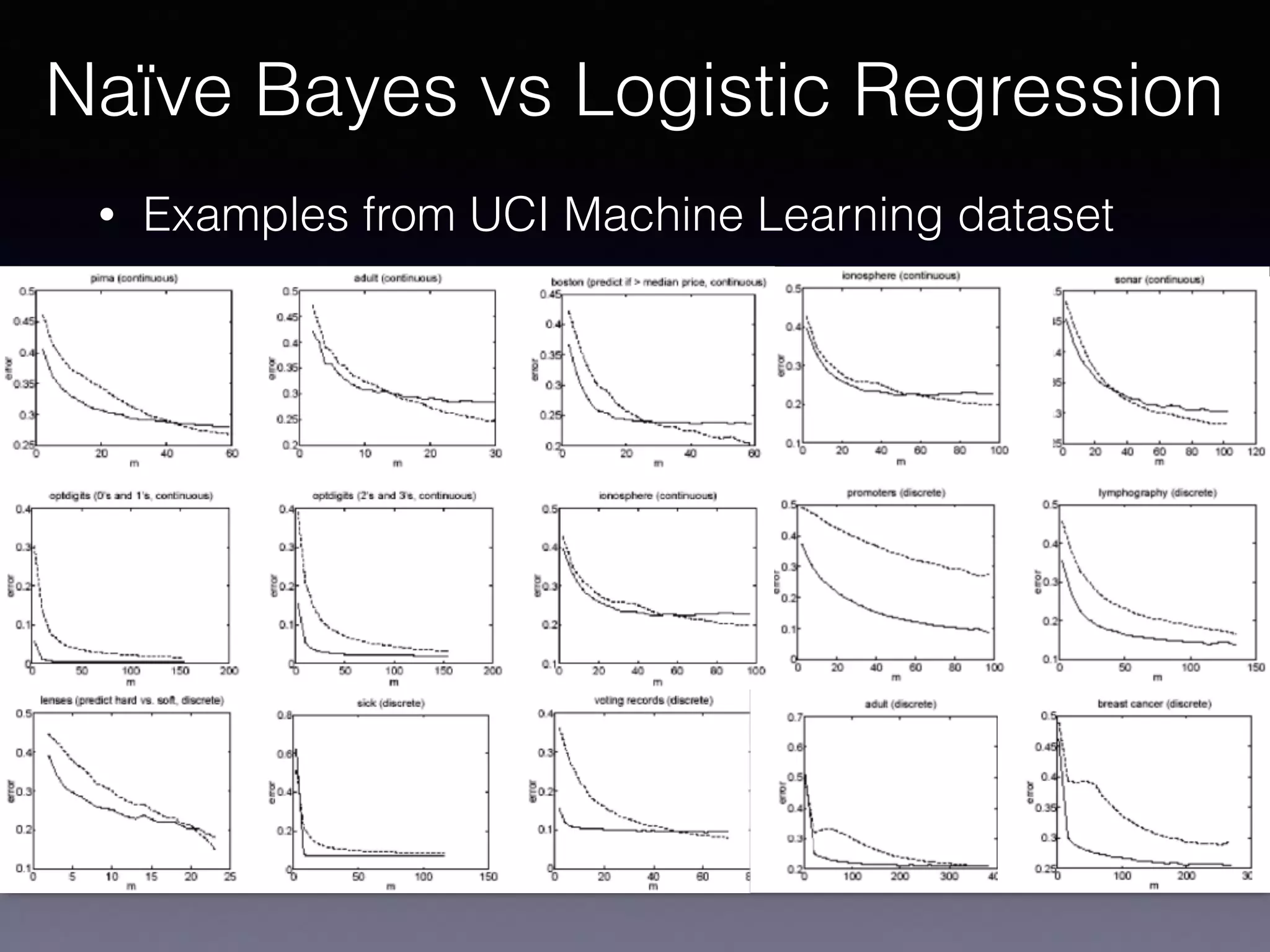 Naïve Bayes vs Logistic Regression
• Examples from UCI Machine Learning dataset
 