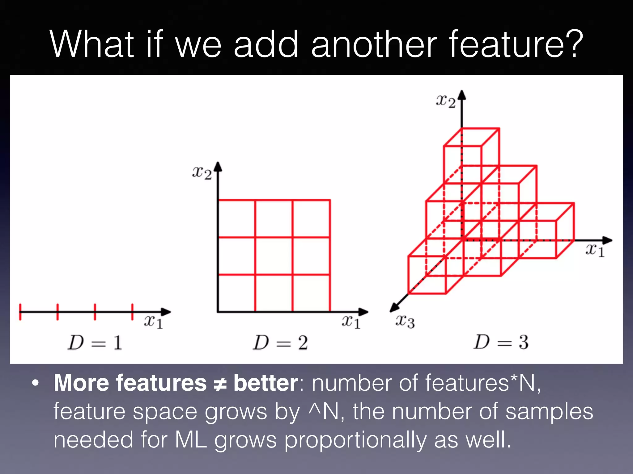 What if we add another feature?
• More features ≠ better: number of features*N,
feature space grows by ^N, the number of samples
needed for ML grows proportionally as well.
 