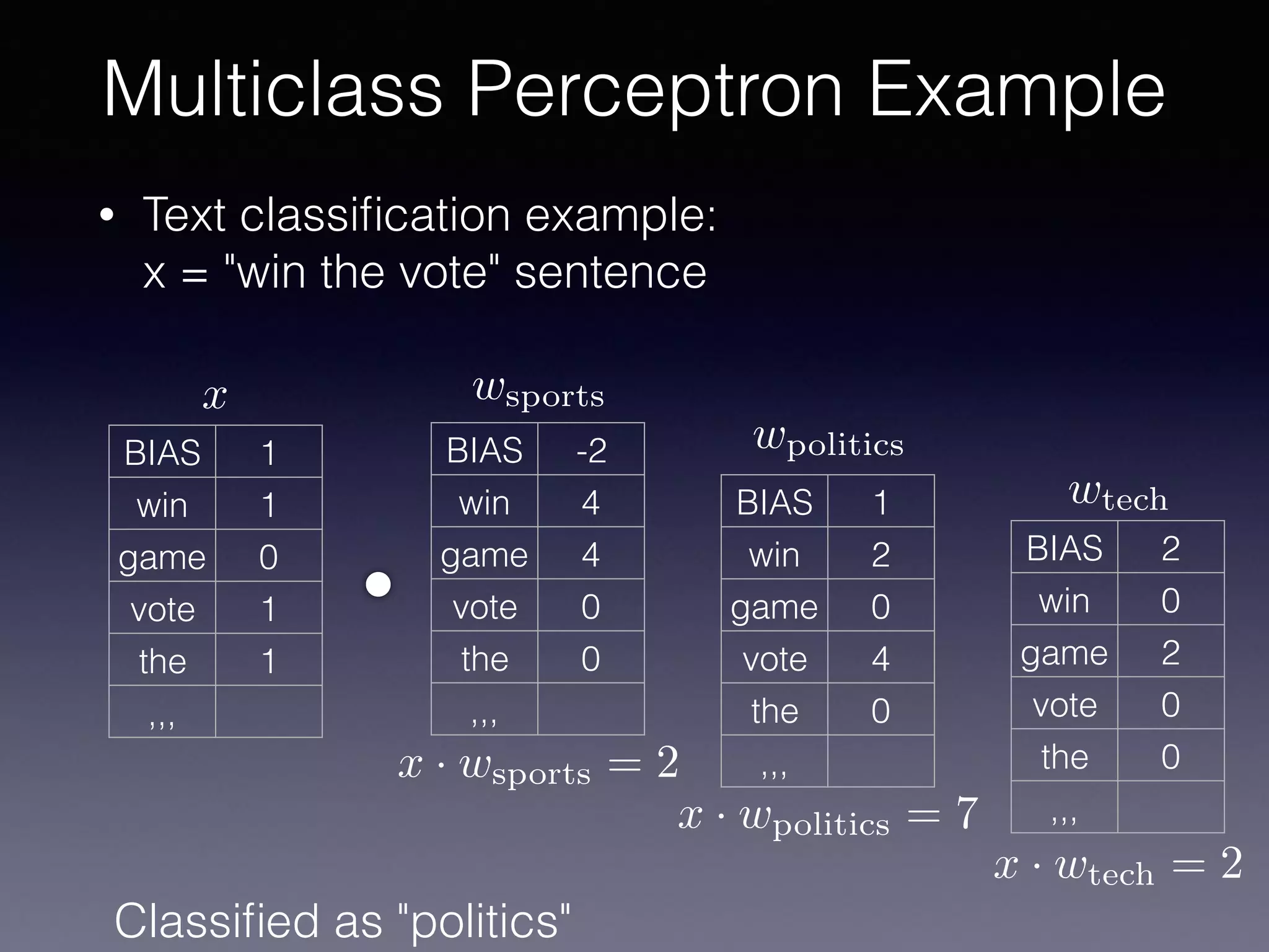 • Text classiﬁcation example:
x = "win the vote" sentence
Multiclass Perceptron Example
BIAS 1
win 1
game 0
vote 1
the 1
,,,
BIAS -2
win 4
game 4
vote 0
the 0
,,,
BIAS 1
win 2
game 0
vote 4
the 0
,,,
BIAS 2
win 0
game 2
vote 0
the 0
,,,
wsports
wpolitics
wtech
x
x · wsports = 2
x · wpolitics = 7
x · wtech = 2
Classiﬁed as "politics"
 
