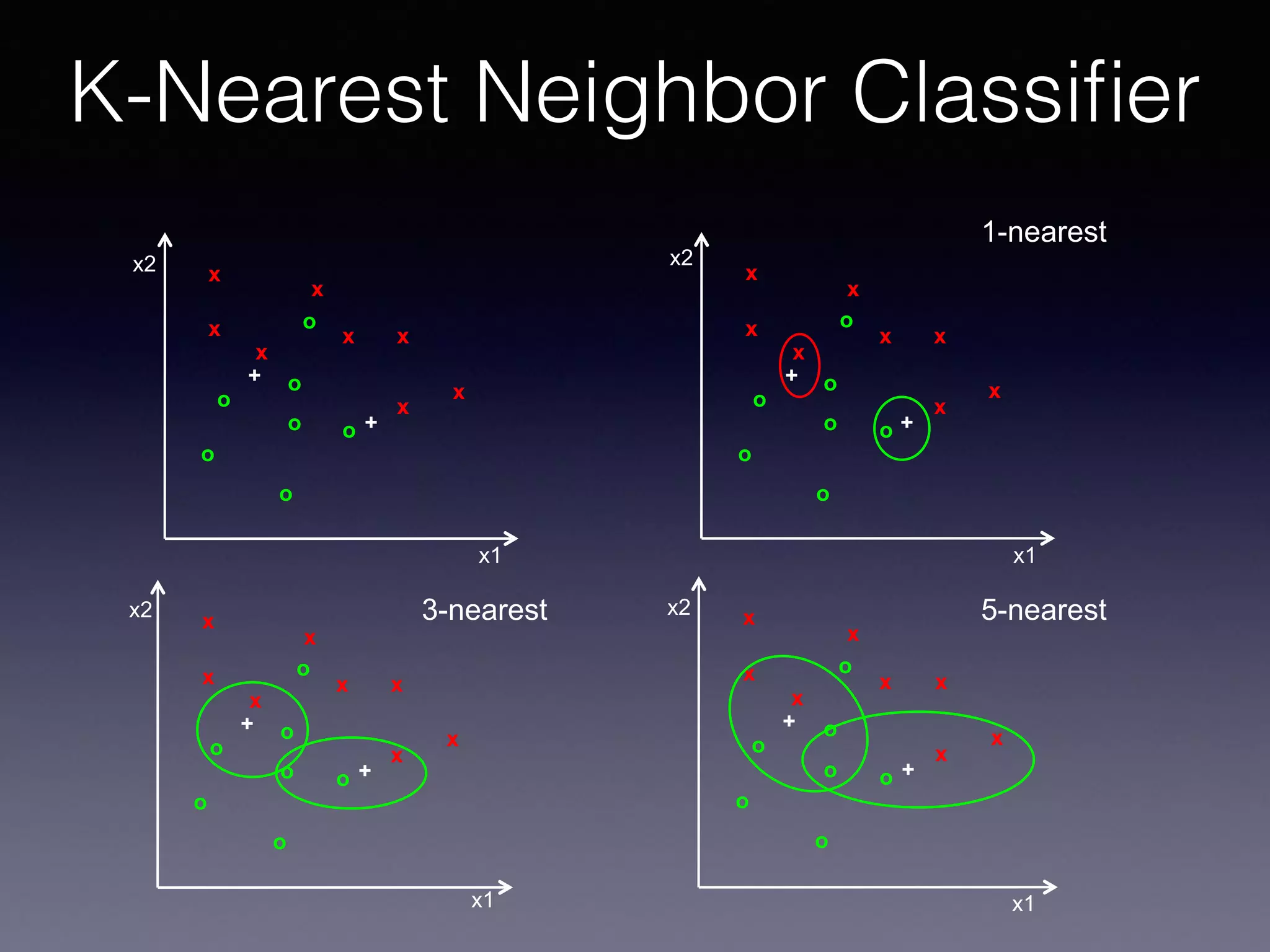 K-Nearest Neighbor Classiﬁer
x x
x
x
x
x
x
x
o
o
o
o
o
o
o
x2
x1
+
+
x x
x
x
x
x
x
x
o
o
o
o
o
o
o
x2
x1
+
+
1-nearest
x x
x
x
x
x
x
x
o
o
o
o
o
o
o
x2
x1
+
+
3-nearest
x x
x
x
x
x
x
x
o
o
o
o
o
o
o
x2
x1
+
+
5-nearest
 