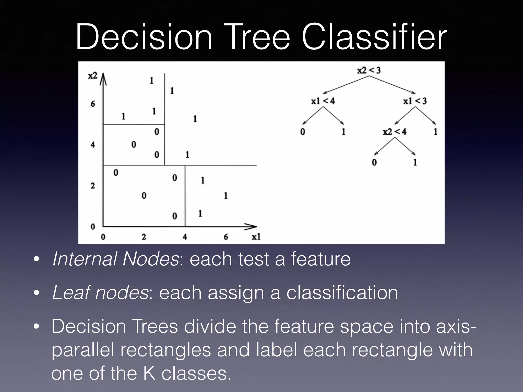• Internal Nodes: each test a feature
• Leaf nodes: each assign a classiﬁcation
• Decision Trees divide the feature space into axis-
parallel rectangles and label each rectangle with
one of the K classes.
Decision Tree Classiﬁer
 