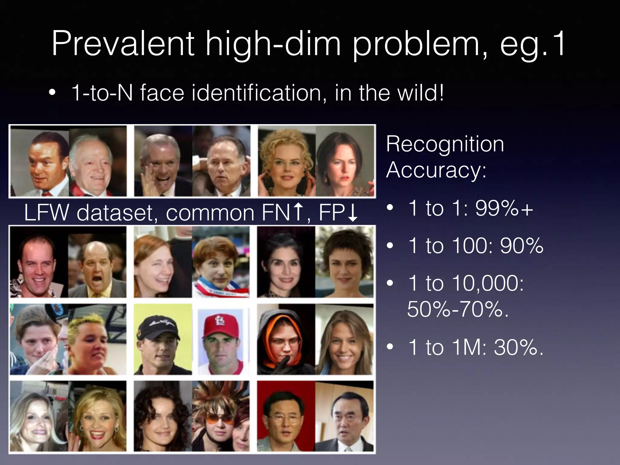 Recognition
Accuracy:
• 1 to 1: 99%+
• 1 to 100: 90%
• 1 to 10,000:
50%-70%.
• 1 to 1M: 30%.
LFW dataset, common FN↑, FP↓
Prevalent high-dim problem, eg.1
• 1-to-N face identiﬁcation, in the wild!
 