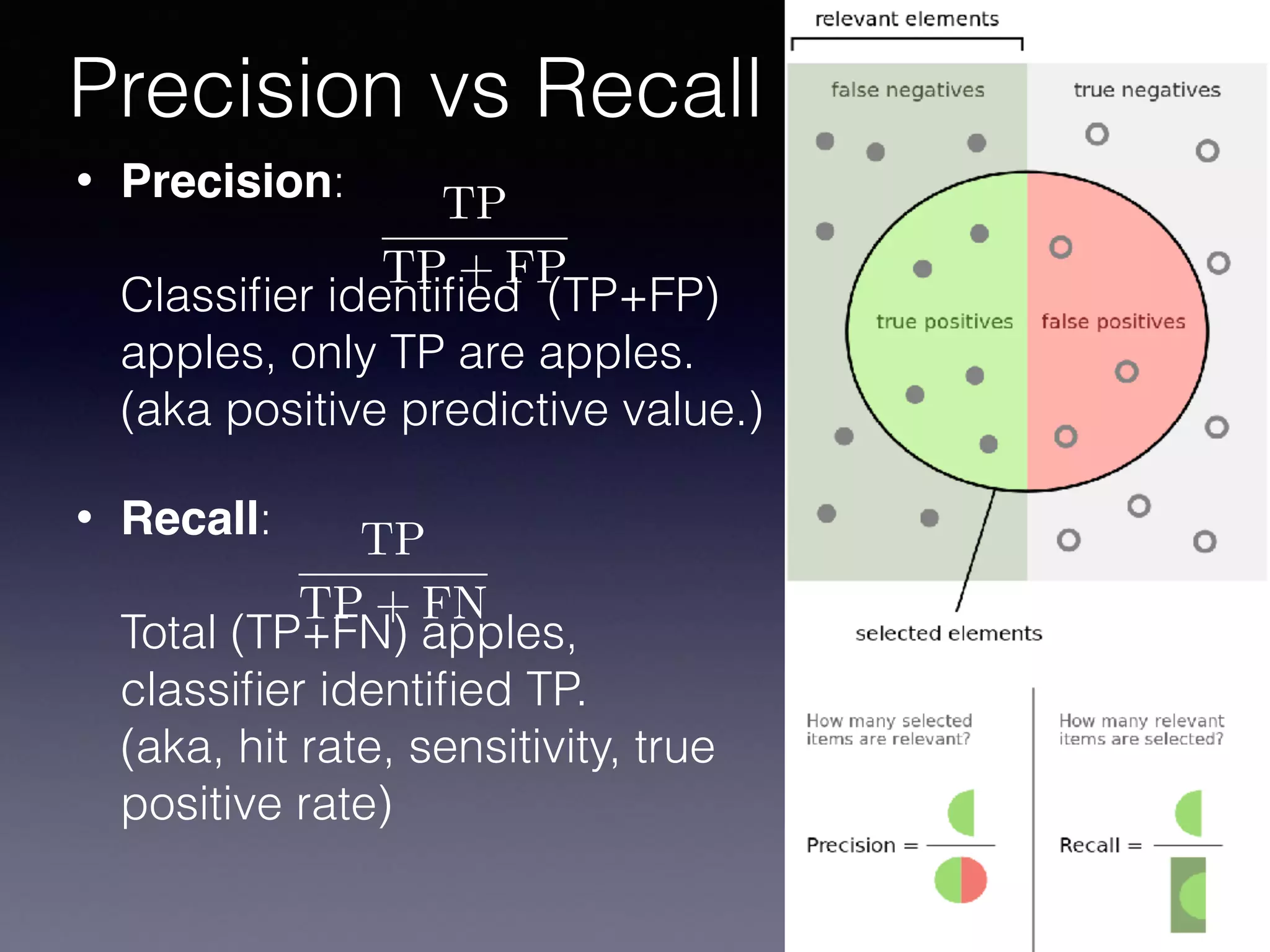 • Precision:  
 
Classiﬁer identiﬁed (TP+FP)
apples, only TP are apples.
(aka positive predictive value.)
• Recall: 
 
Total (TP+FN) apples,
classiﬁer identiﬁed TP.  
(aka, hit rate, sensitivity, true
positive rate)
Precision vs Recall
TP
TP + FP
TP
TP + FN
 