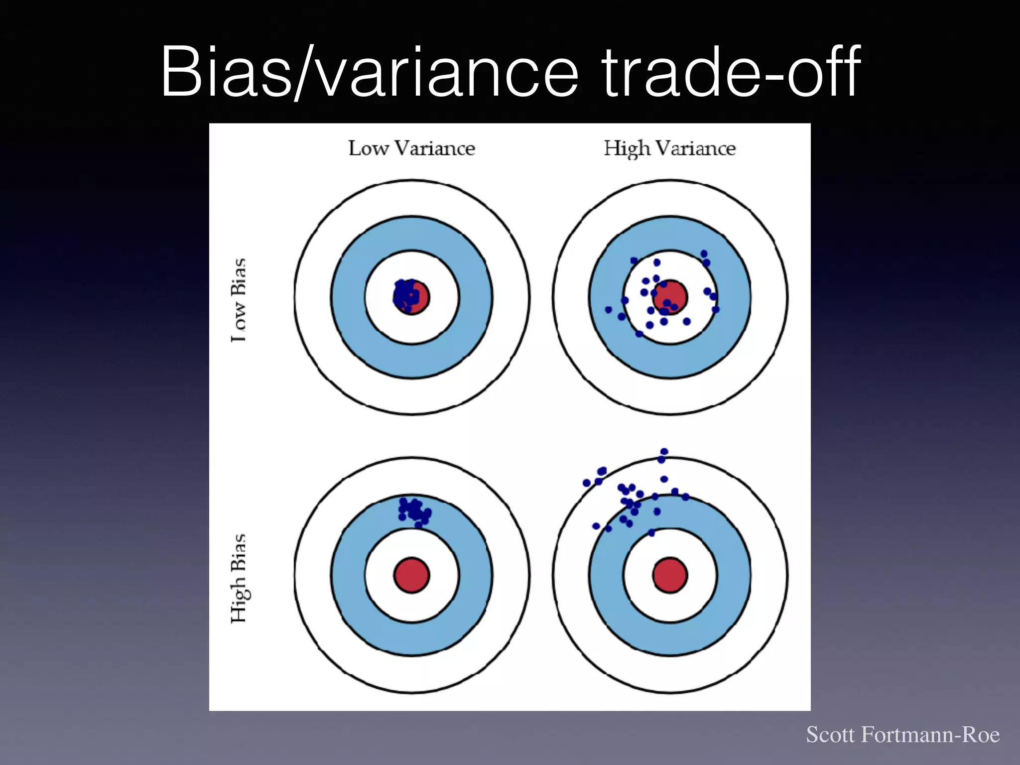 Bias/variance trade-off
Scott Fortmann-Roe
 
