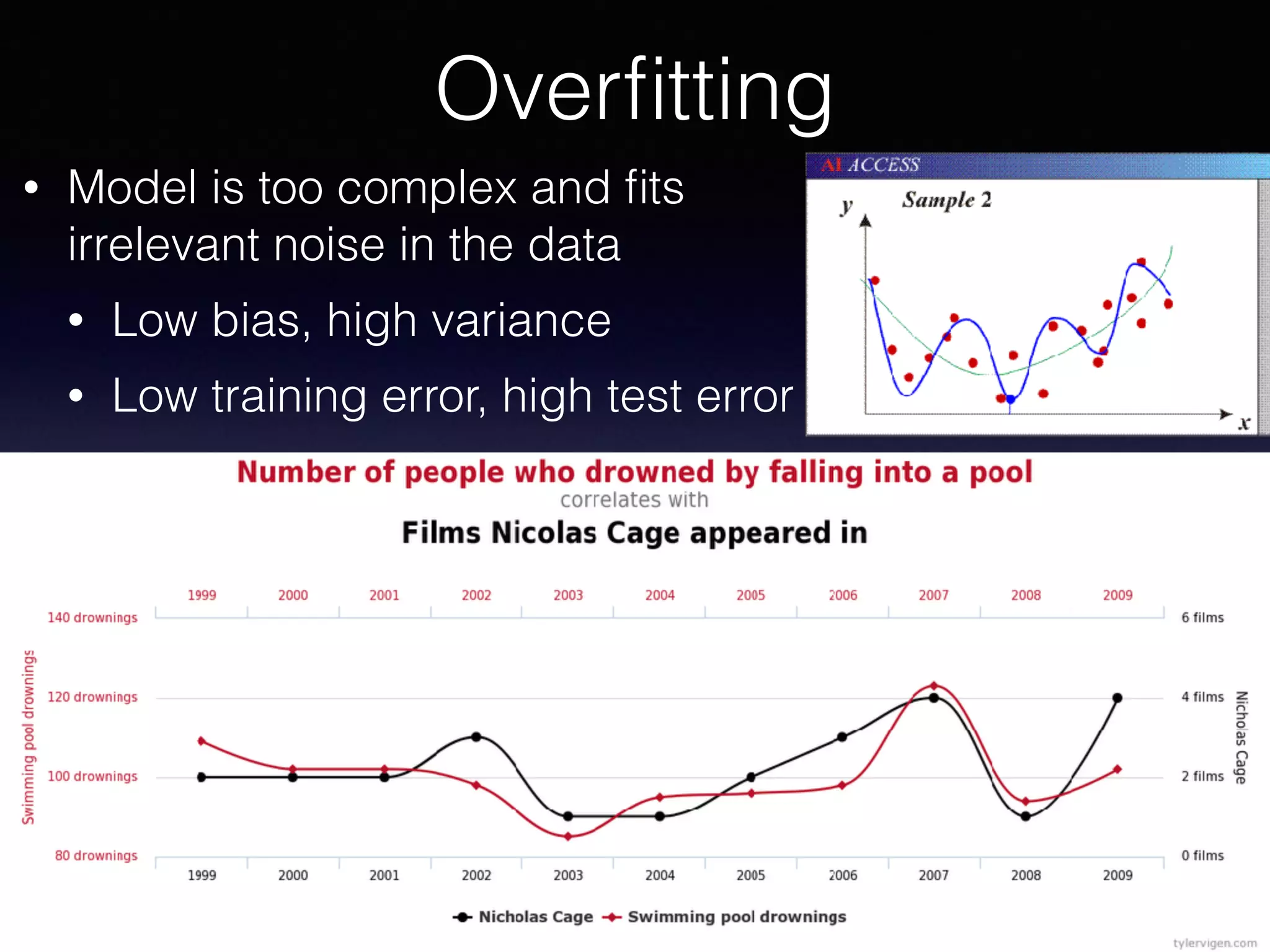• Model is too complex and ﬁts
irrelevant noise in the data
• Low bias, high variance
• Low training error, high test error
Overﬁtting
 