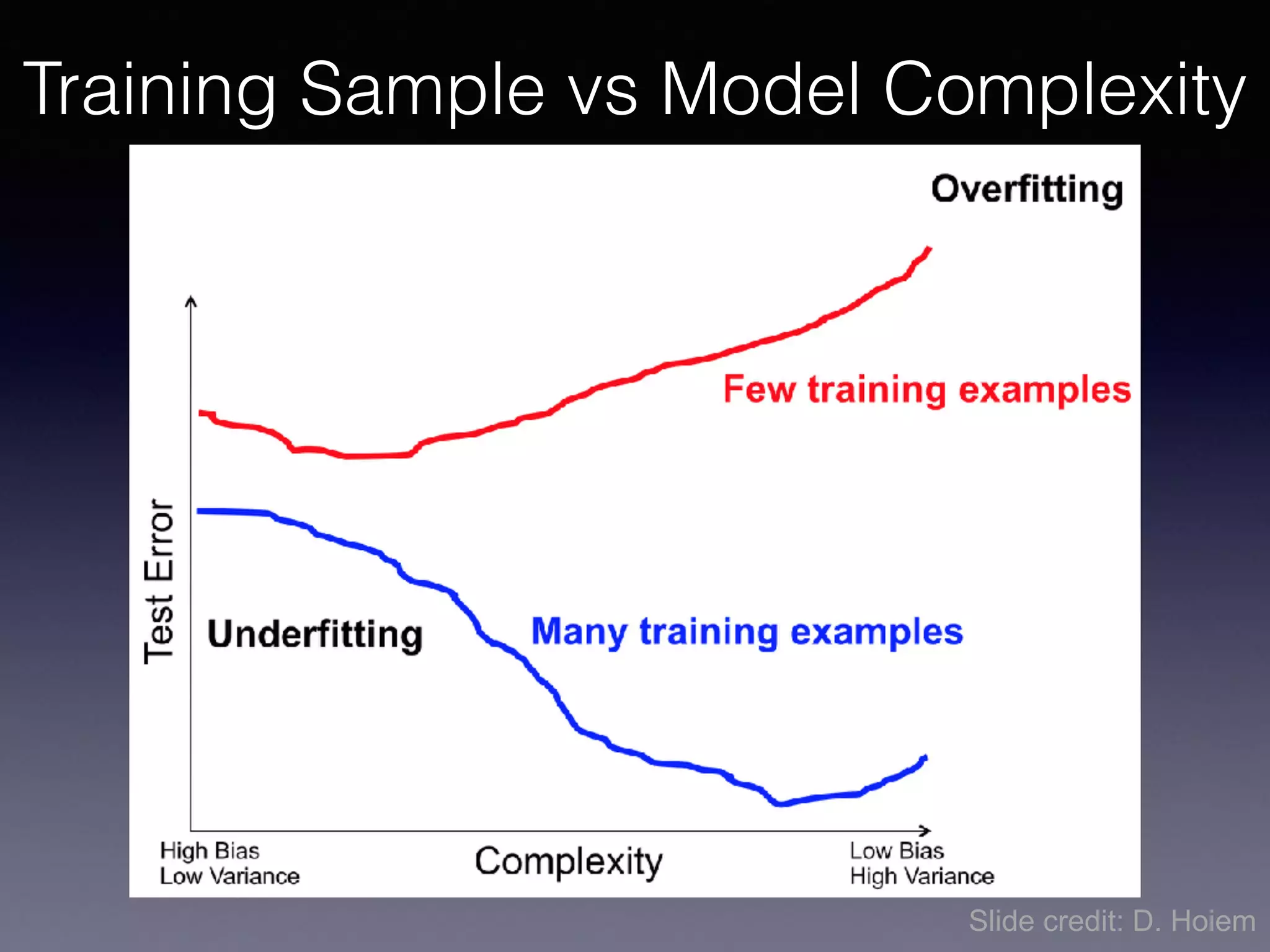 Training Sample vs Model Complexity
Slide credit: D. Hoiem
 