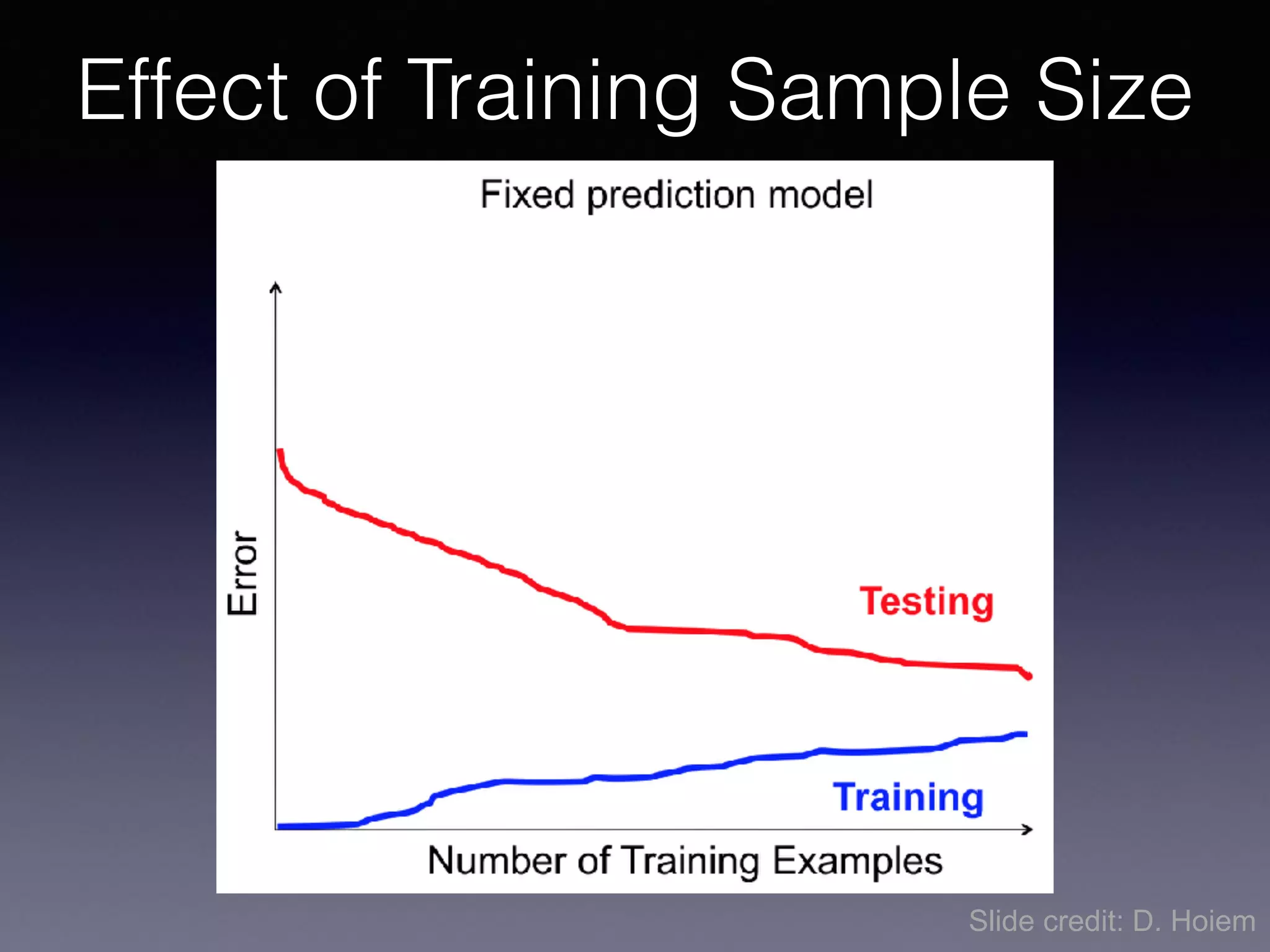 Effect of Training Sample Size
Slide credit: D. Hoiem
 