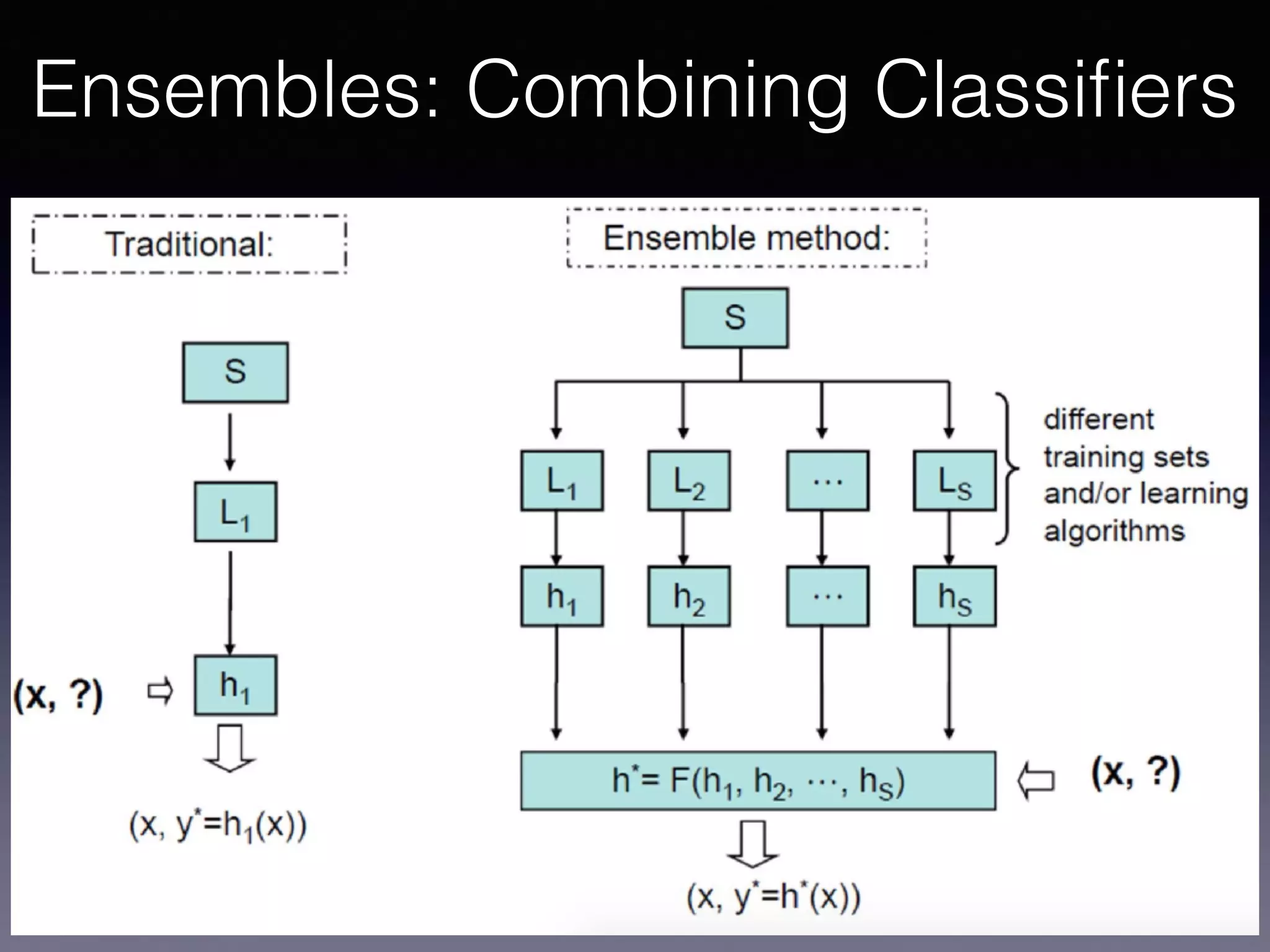 Ensembles: Combining Classiﬁers
 