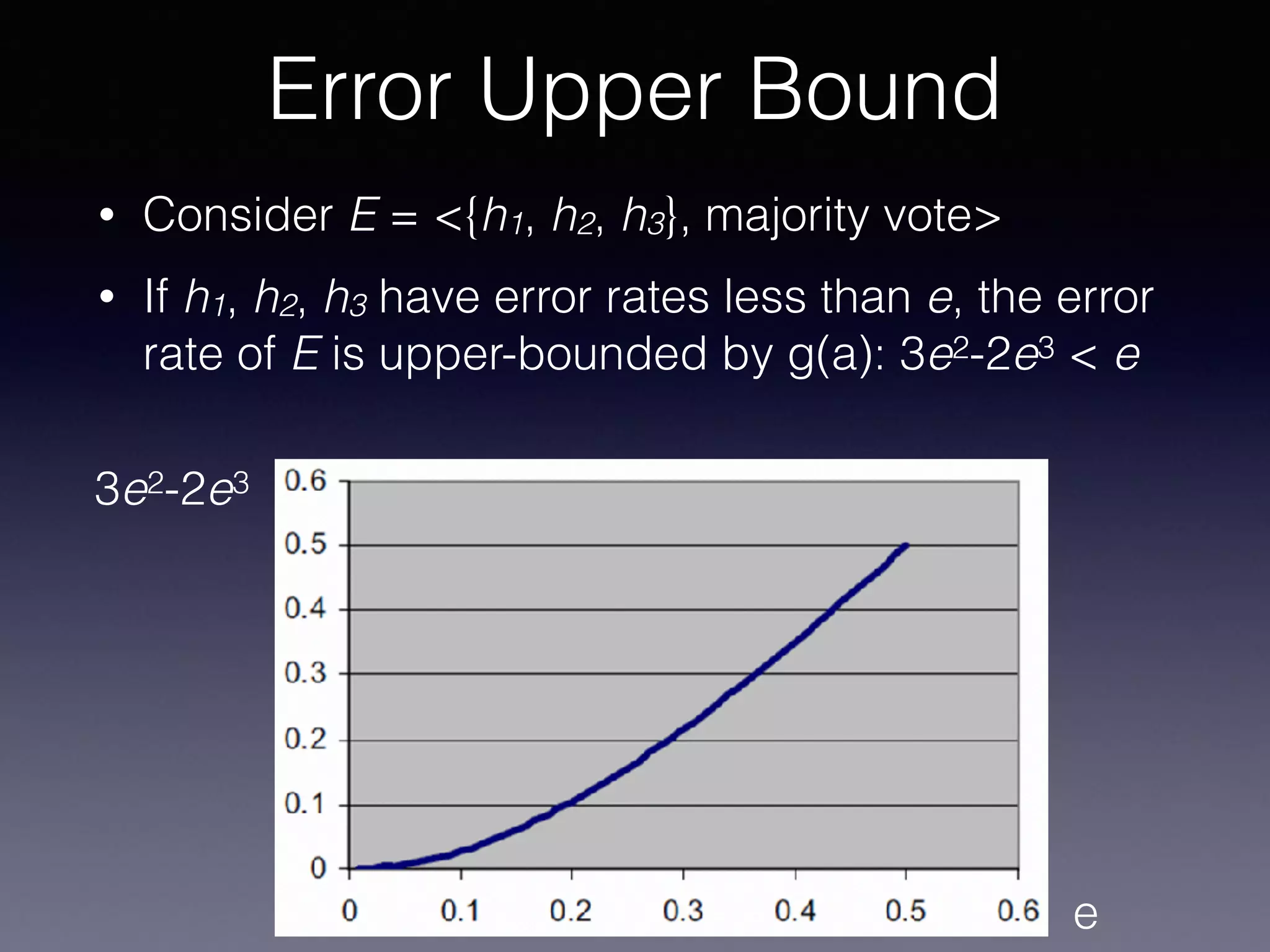 • Consider E = <{h1, h2, h3}, majority vote>
• If h1, h2, h3 have error rates less than e, the error
rate of E is upper-bounded by g(a): 3e2-2e3 < e
Error Upper Bound
e
3e2-2e3
 