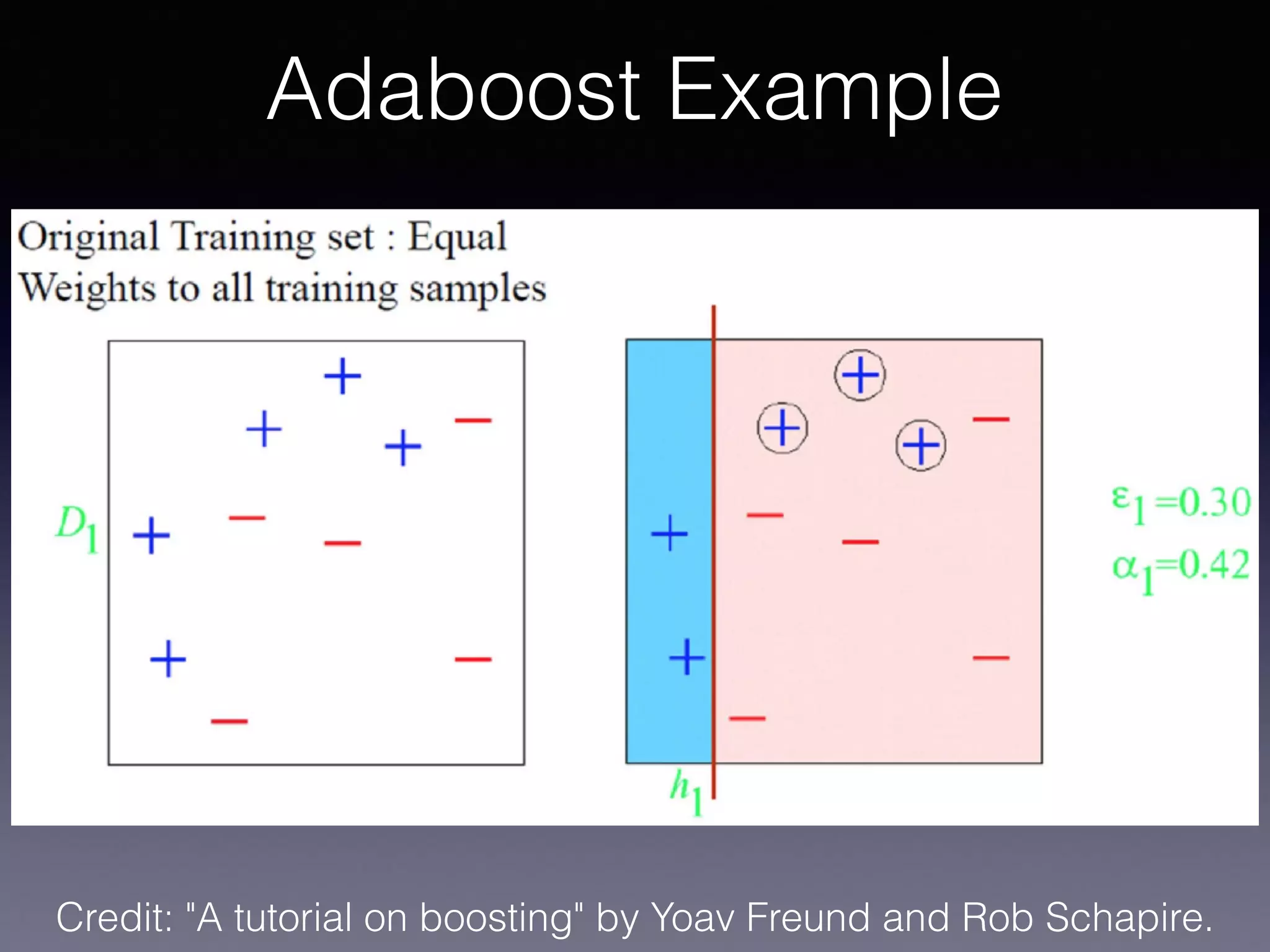 Adaboost Example
Credit: "A tutorial on boosting" by Yoav Freund and Rob Schapire.
 