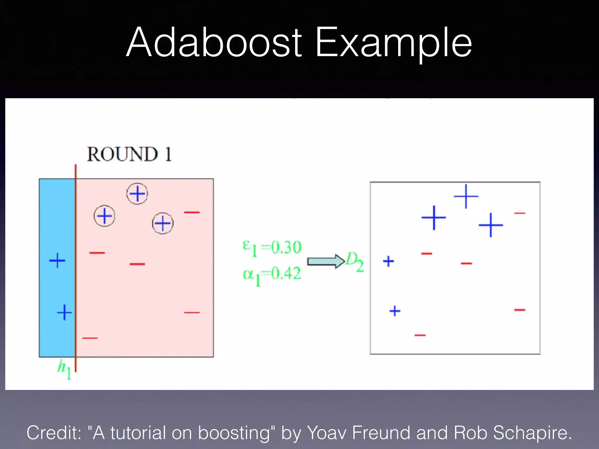 Adaboost Example
Credit: "A tutorial on boosting" by Yoav Freund and Rob Schapire.
 
