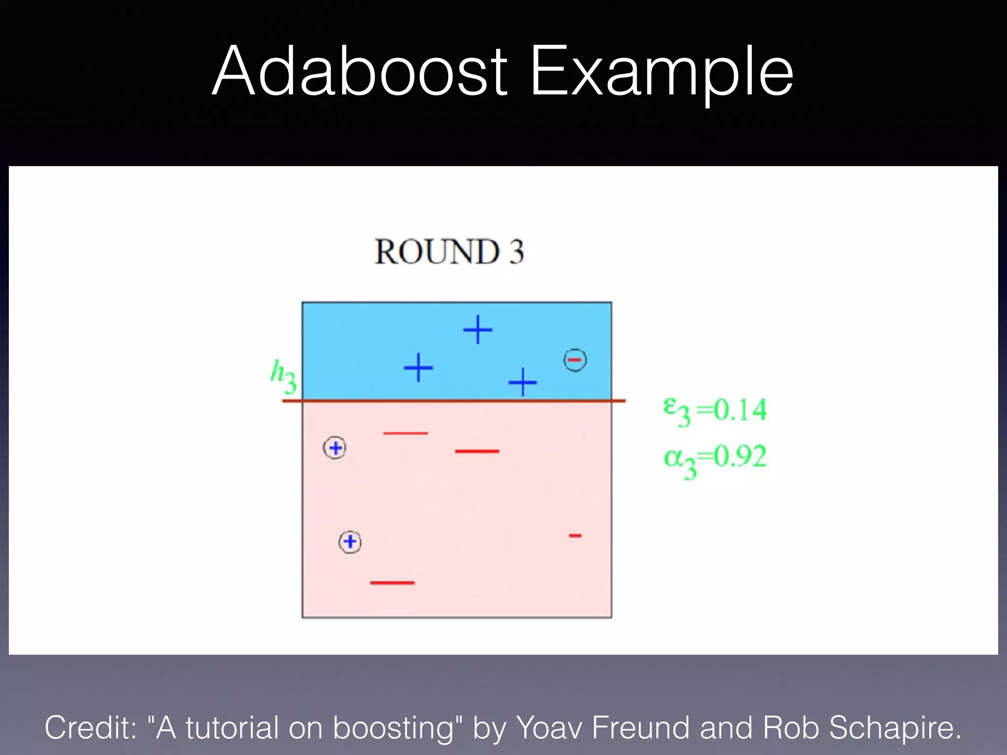 Adaboost Example
Credit: "A tutorial on boosting" by Yoav Freund and Rob Schapire.
 