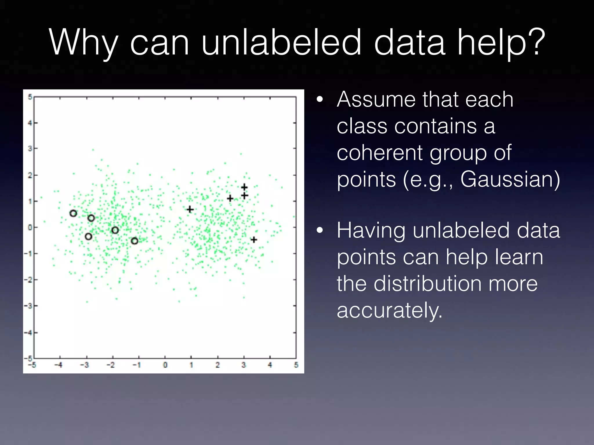 • Assume that each
class contains a
coherent group of
points (e.g., Gaussian)
• Having unlabeled data
points can help learn
the distribution more
accurately.
Why can unlabeled data help?
 