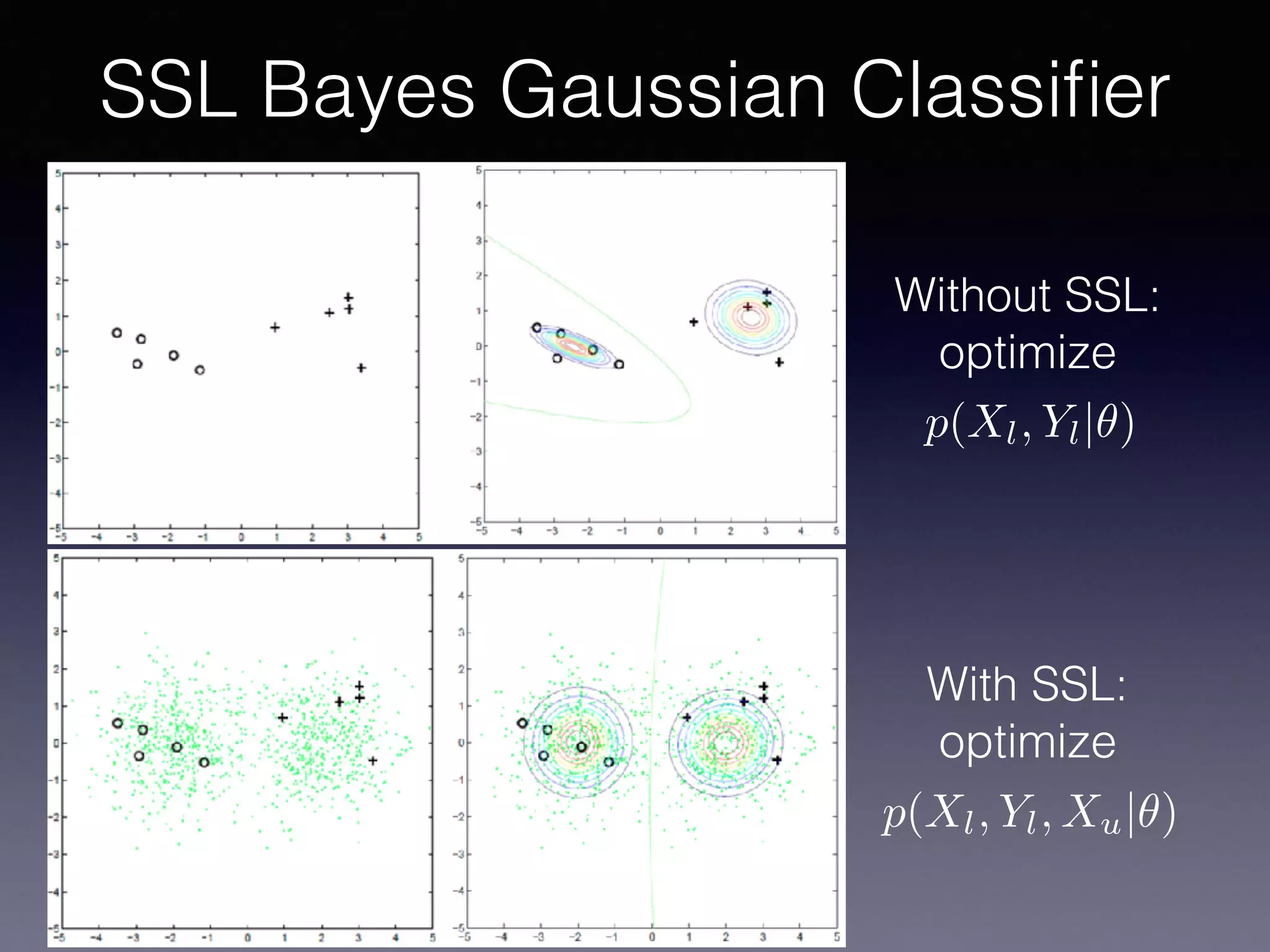 SSL Bayes Gaussian Classiﬁer
Without SSL:
optimize
With SSL:
optimize
p(Xl, Yl|✓)
p(Xl, Yl, Xu|✓)
 