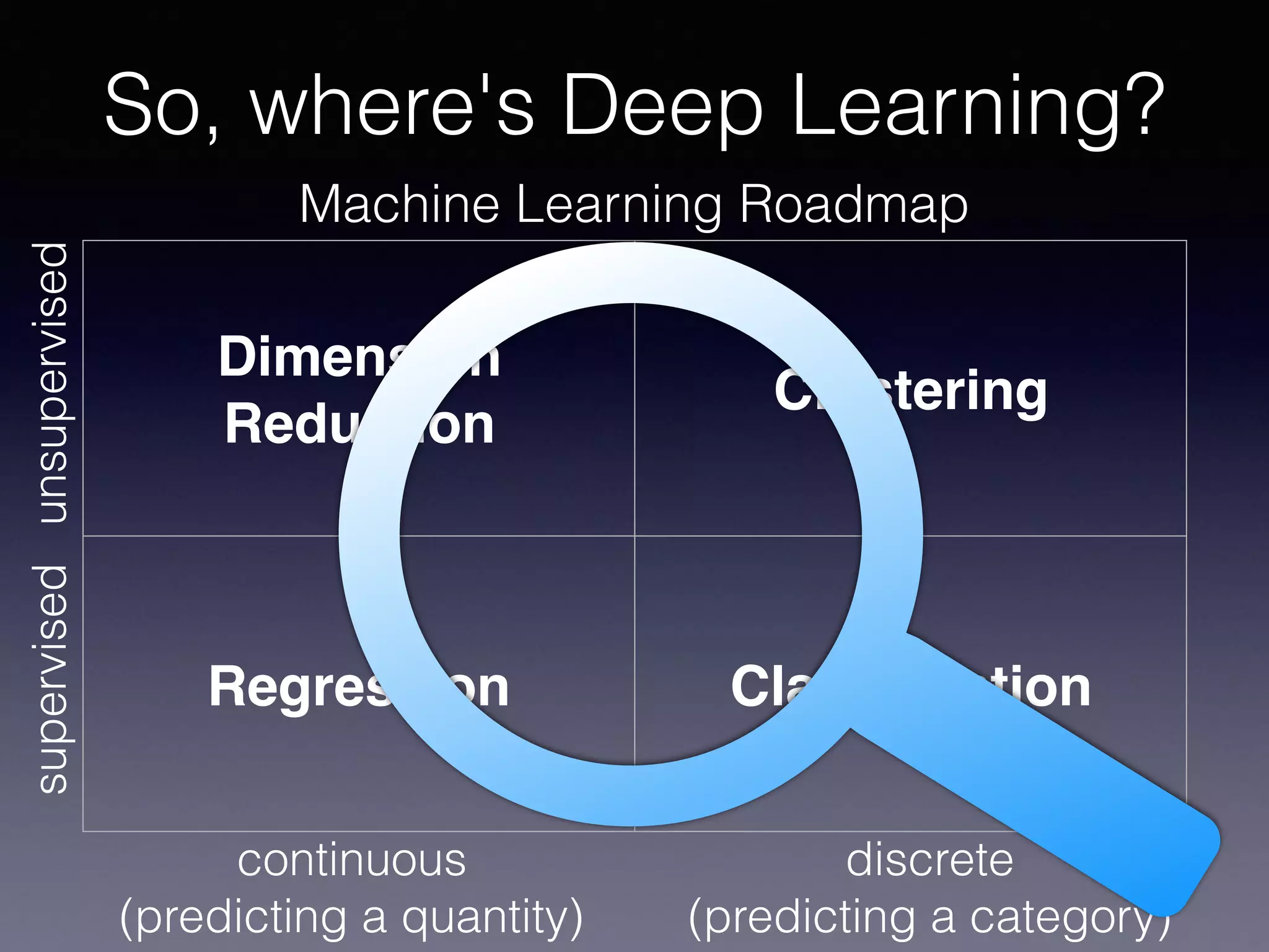 So, where's Deep Learning?
Machine Learning Roadmap
Dimension
Reduction
Clustering
Regression Classiﬁcation
continuous
(predicting a quantity)
discrete
(predicting a category)
supervisedunsupervised
 