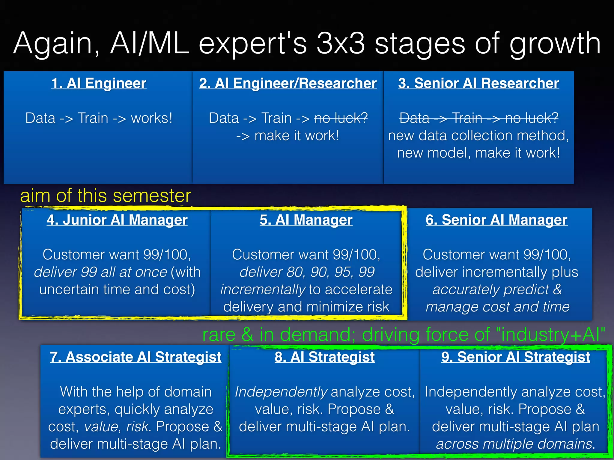 1. AI Engineer
Data -> Train -> works!
2. AI Engineer/Researcher
Data -> Train -> no luck?
-> make it work!
3. Senior AI Researcher
Data -> Train -> no luck?
new data collection method,
new model, make it work!
4. Junior AI Manager
Customer want 99/100,
deliver 99 all at once (with
uncertain time and cost)
5. AI Manager
Customer want 99/100,
deliver 80, 90, 95, 99
incrementally to accelerate
delivery and minimize risk
6. Senior AI Manager
Customer want 99/100,
deliver incrementally plus
accurately predict &
manage cost and time
7. Associate AI Strategist
With the help of domain
experts, quickly analyze
cost, value, risk. Propose &
deliver multi-stage AI plan.
8. AI Strategist
Independently analyze cost,
value, risk. Propose &
deliver multi-stage AI plan.
9. Senior AI Strategist
Independently analyze cost,
value, risk. Propose &
deliver multi-stage AI plan
across multiple domains.
aim of this semester
rare & in demand; driving force of "industry+AI"
Again, AI/ML expert's 3x3 stages of growth
 