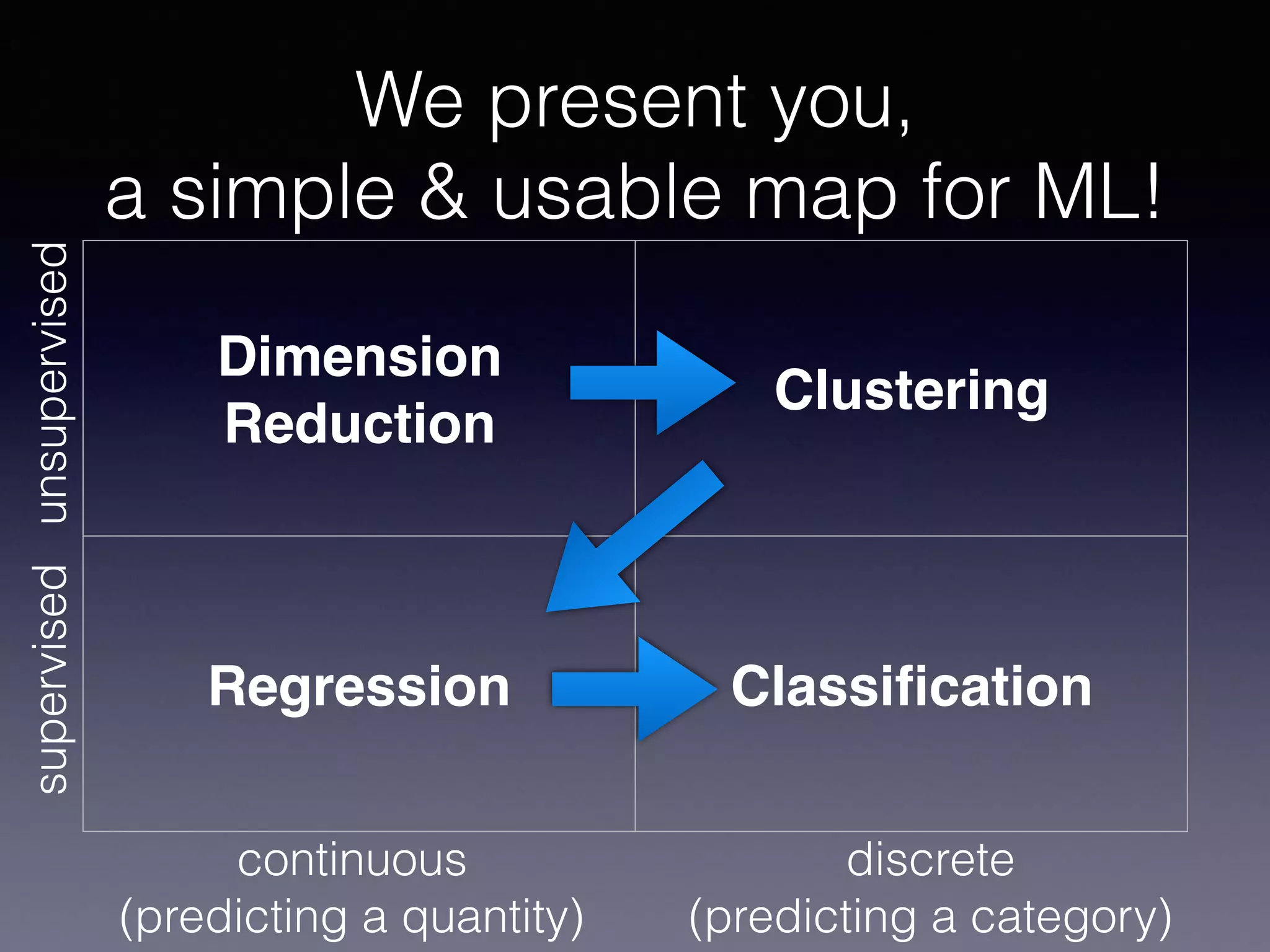 We present you,
a simple & usable map for ML!
Dimension
Reduction
Clustering
Regression Classiﬁcation
continuous
(predicting a quantity)
discrete
(predicting a category)
supervisedunsupervised
 
