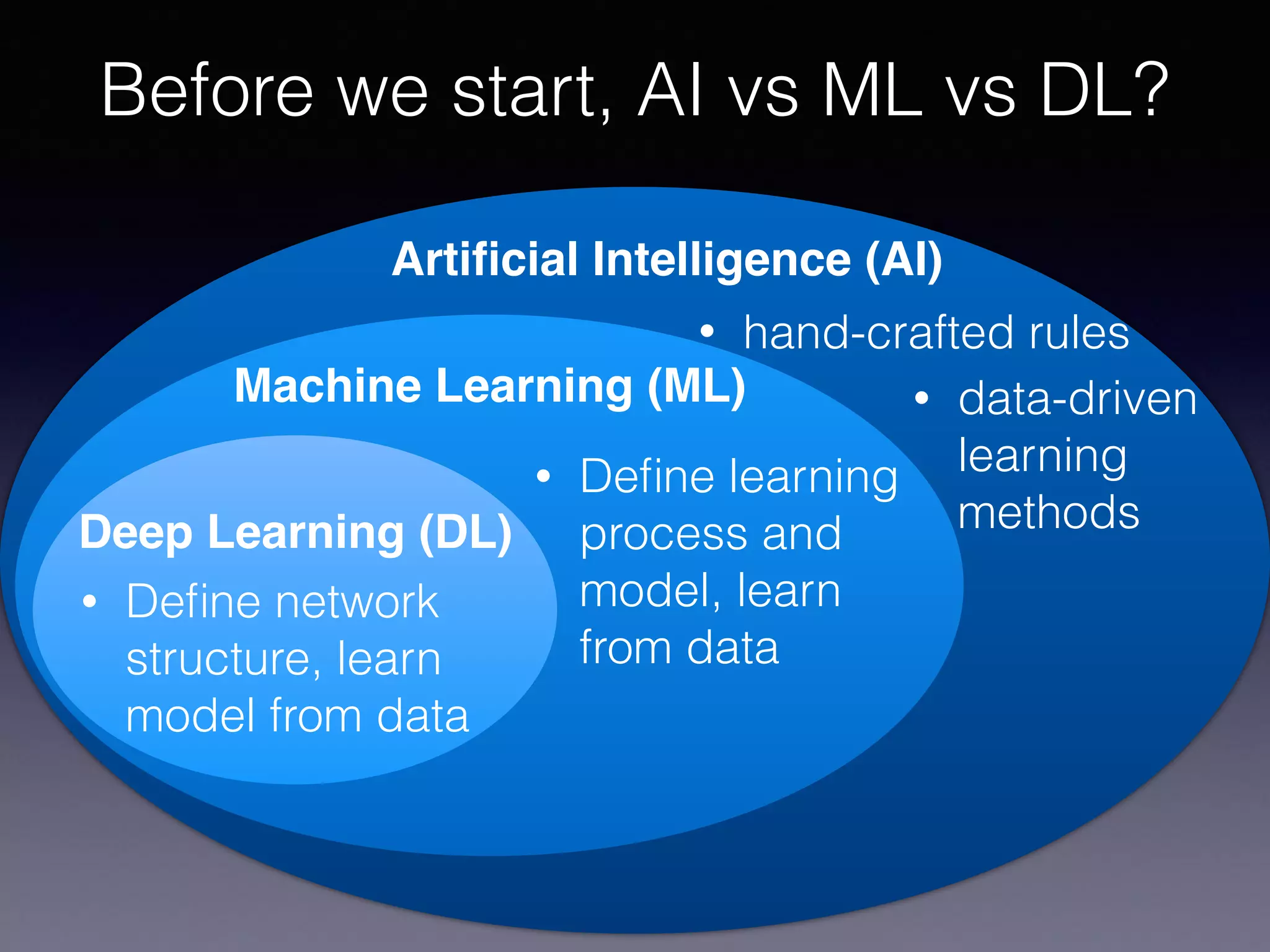• data-driven
learning
methods
Artiﬁcial Intelligence (AI)
• hand-crafted rules
Machine Learning (ML)
• Deﬁne learning
process and
model, learn
from data
• Deﬁne network
structure, learn
model from data
Deep Learning (DL)
Before we start, AI vs ML vs DL?
 
