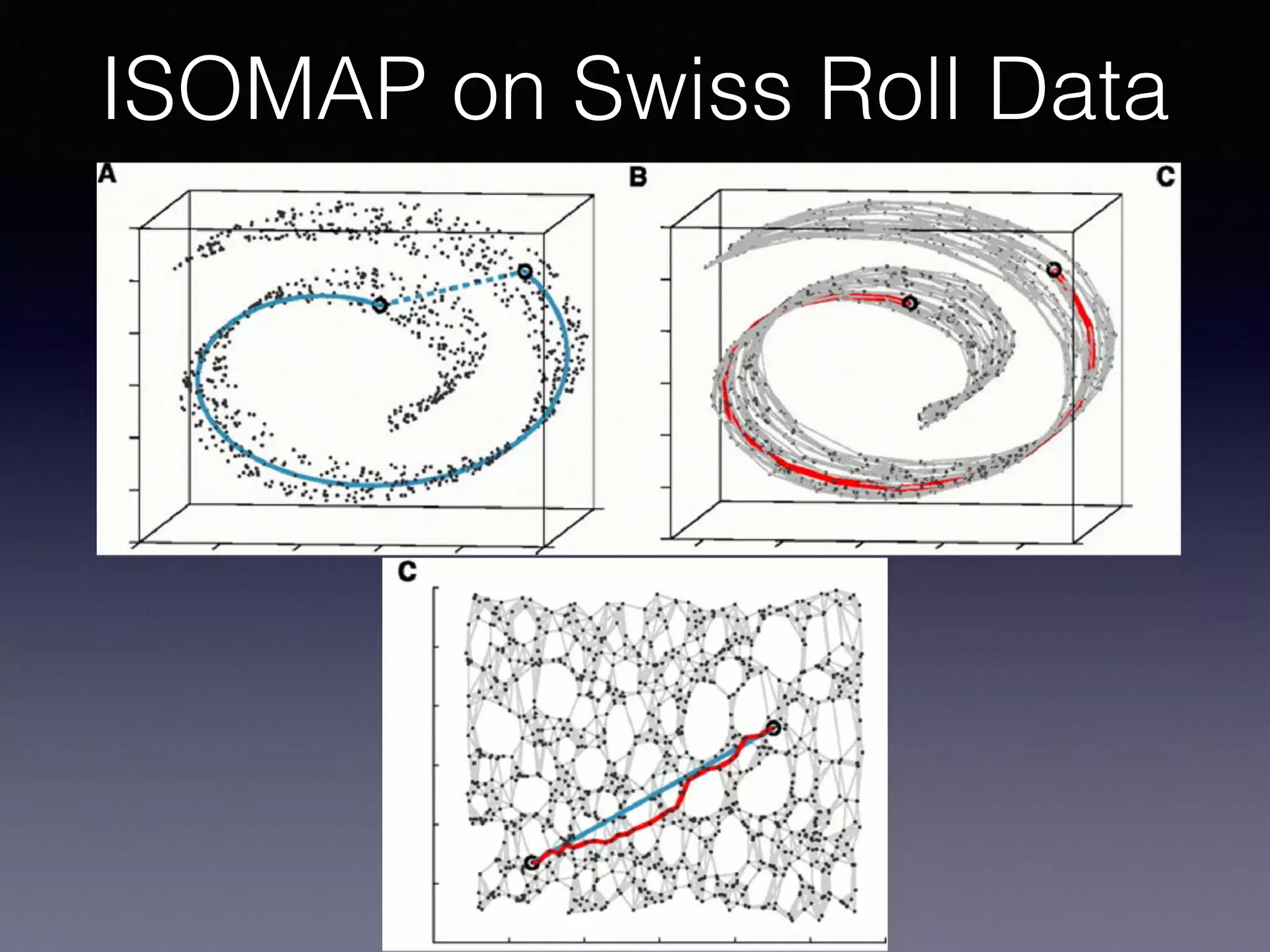 ISOMAP on Swiss Roll Data
 