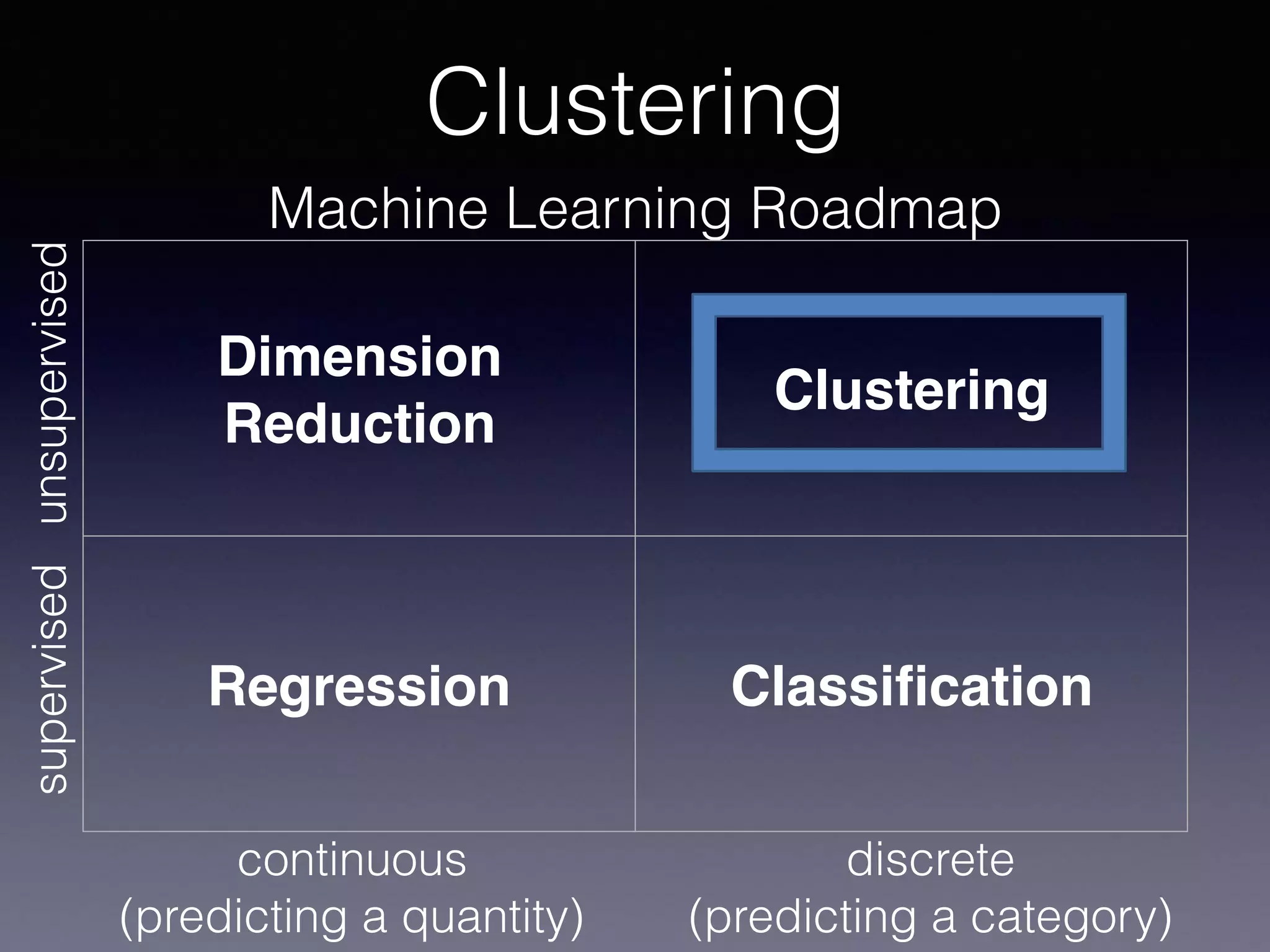 Clustering
Machine Learning Roadmap
Dimension
Reduction
Clustering
Regression Classiﬁcation
continuous
(predicting a quantity)
discrete
(predicting a category)
supervisedunsupervised
 