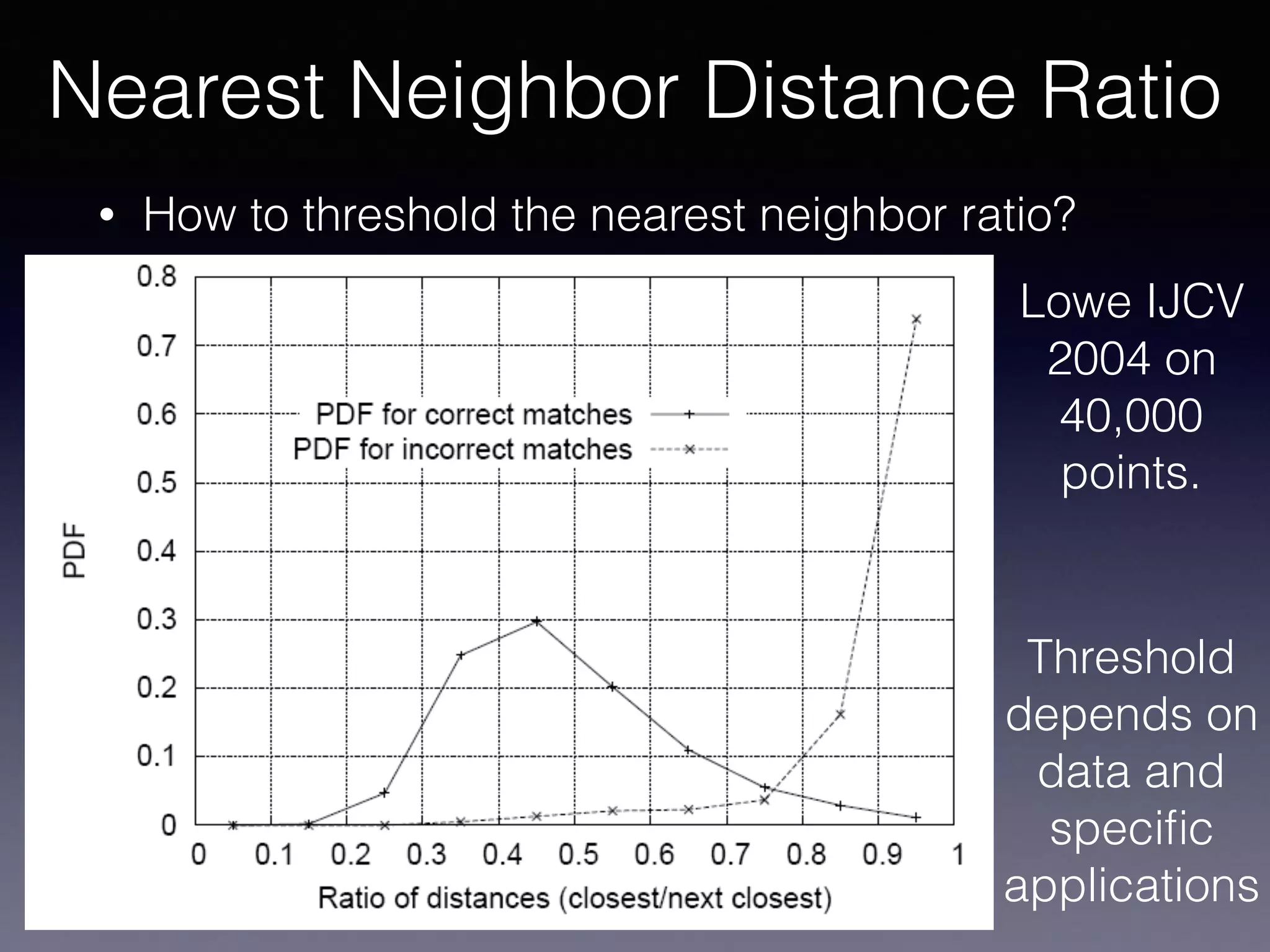 • How to threshold the nearest neighbor ratio?
Nearest Neighbor Distance Ratio
Lowe IJCV
2004 on
40,000
points.
Threshold
depends on
data and
speciﬁc
applications
 