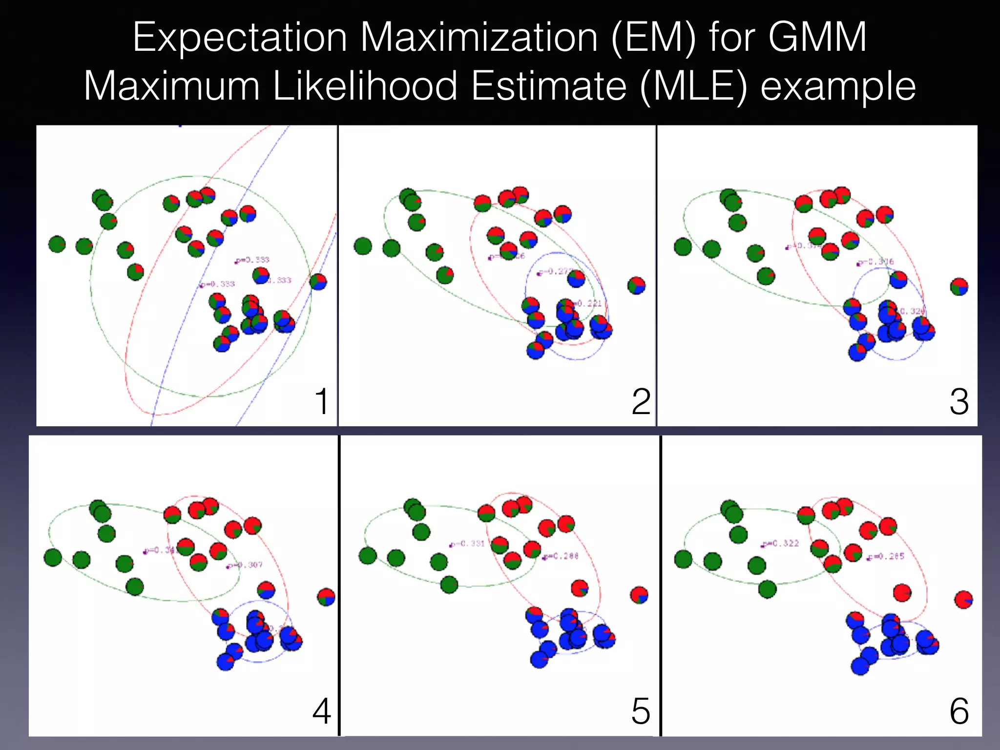 Expectation Maximization (EM) for GMM
Maximum Likelihood Estimate (MLE) example
1 2 3
4 5 6
 