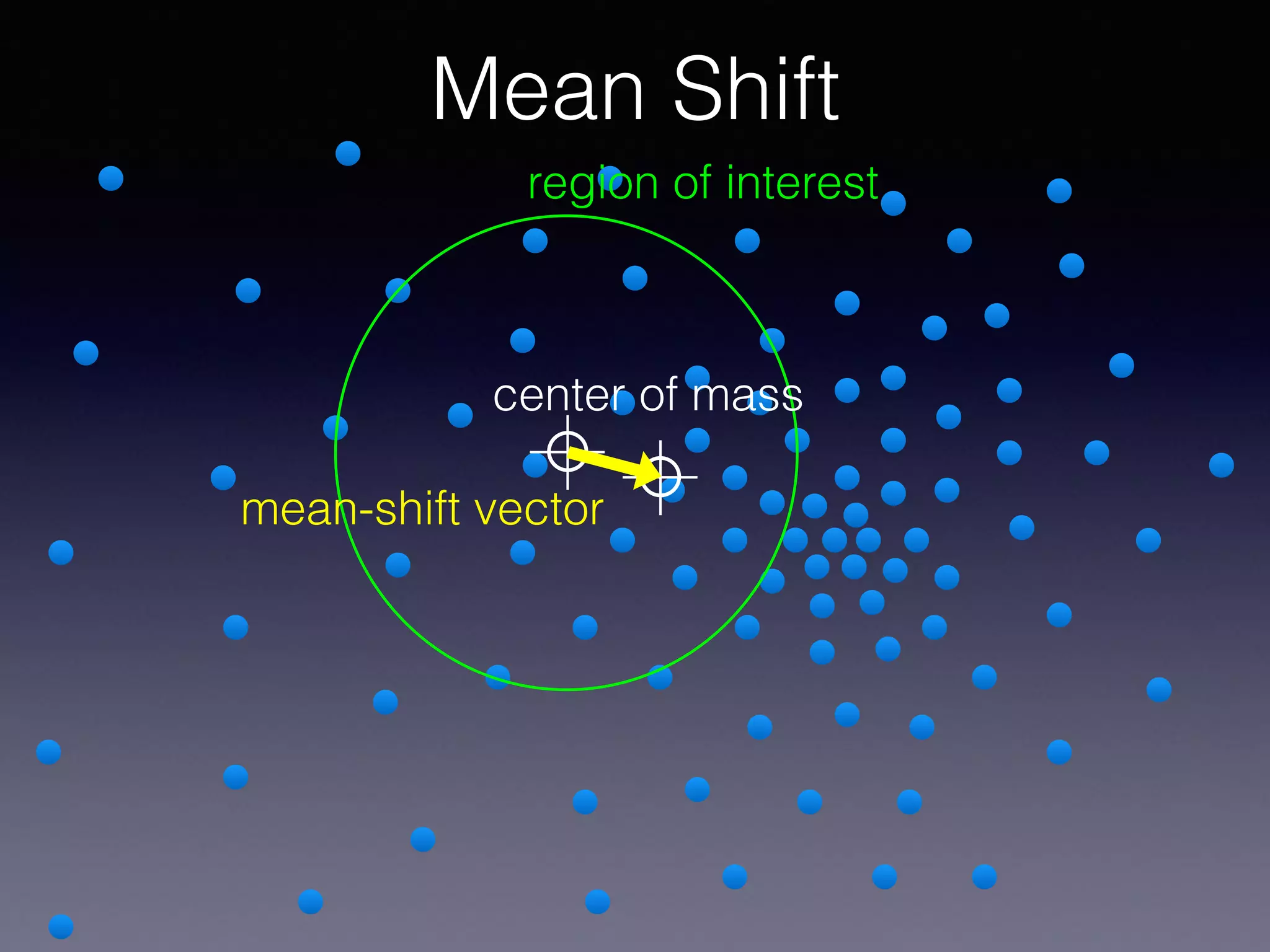 Mean Shift
region of interest
mean-shift vector
center of mass
 