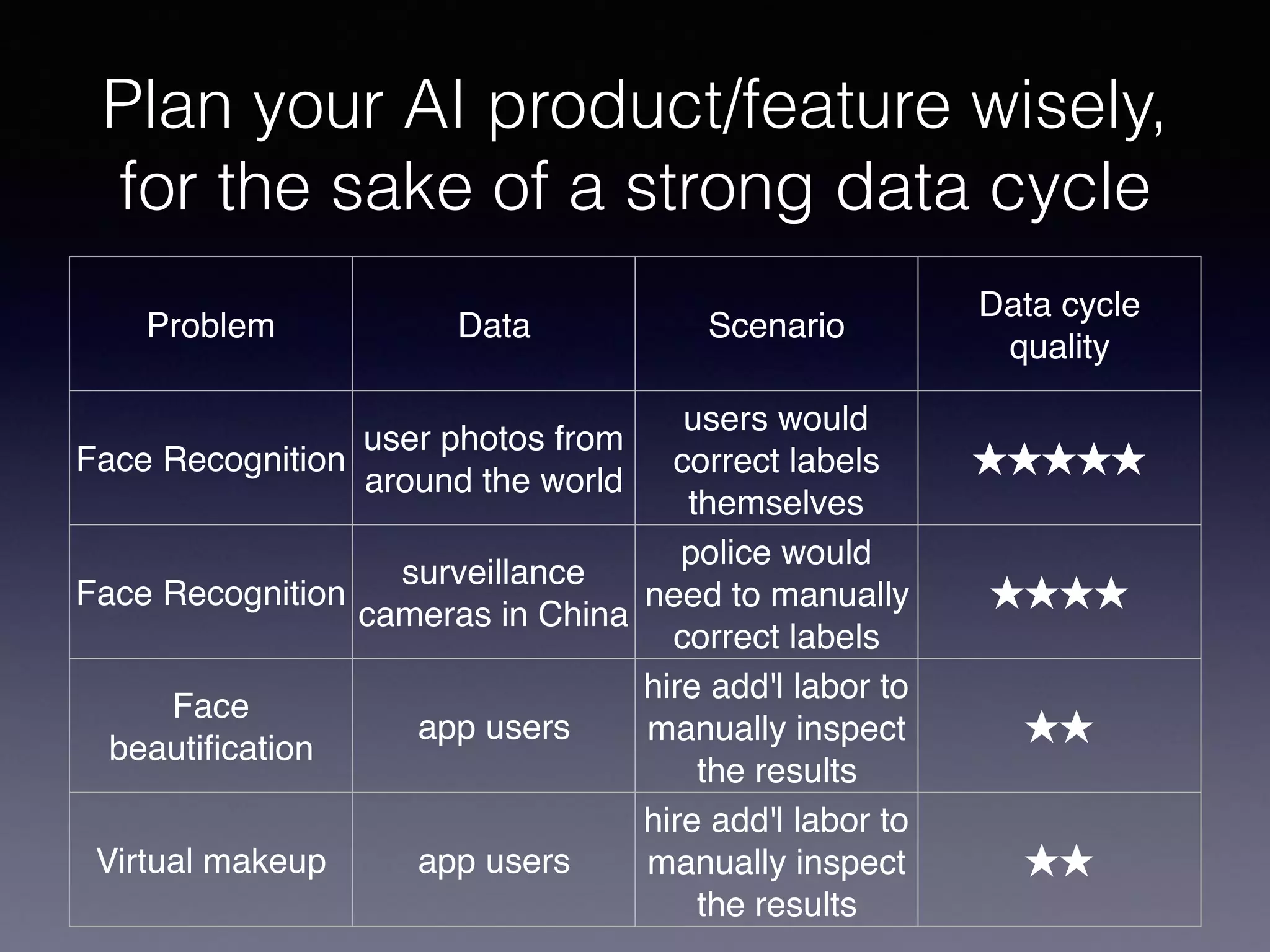 Plan your AI product/feature wisely,
for the sake of a strong data cycle
Problem Data Scenario
Data cycle
quality
Face Recognition
user photos from
around the world
users would
correct labels
themselves
★★★★★
Face Recognition
surveillance
cameras in China
police would
need to manually
correct labels
★★★★
Face
beautiﬁcation
app users
hire add'l labor to
manually inspect
the results
★★
Virtual makeup app users
hire add'l labor to
manually inspect
the results
★★
 