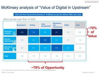 1McKinsey & Company
McKinsey analysis of “Value of Digital in Upstream”
1 Sum of total cashflow impact (from production, capex, opex improvements) 2 Excluding drilling operations
SOURCE: Team analysis
OUTSIDE-IN ESTIMATES
$/boe pre-tax cash flow1 in 2025
Total cash flow improvement potential of ~9 USD/boe across the offshore O&G value chain
9.01.21.0 4.52.0 0.3
1.00.50.0 0.1 0.2 0.2
1.60.4 0.30.0 0.8 0.1
6.42.0 0.5 3.70.2 0.0
DrillingExploration2 Field
development
SG&A Total
Operations
and
maintenance
Advanced
analytics
Internet of
Things
Process
digitization
Total
~70%
of
Value
~70% of Opportunity
 