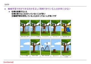 なぜか
● 機械学習で何ができるのかを正しく理解できている人は非常に少ない
● 仕事を依頼する人も
仕事を受ける人も分かっていないことが多い
※機械学習を研究している人も分かってない人が多いです
 