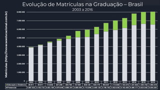 Evolução de Matrículas na Graduação – Brasil
2003 a 2016
 