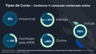 +de80%
100%
1% a 29%
0% 30% a79%Presencial
Facilitado
pela WEB
Híbrido
Online
Virtual
Tipos de Curso – Conforme % conteúdo ministrado online
COOMARASWAMY, U. Information and communications technology as a change agent for Higher Education. Commonwealth
Educational Media Centre for Asia, 2014.
 