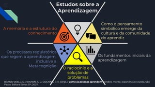Os fundamentos iniciais da
aprendizagem
Os processos regulatórios
que regem a aprendizagem,
inclusive a
Metacognição
O raciocínio e a
solução de
problemas
A memória e a estrutura do
conhecimento
Como o pensamento
simbólico emerge da
cultura e da comunidade
do aprendiz
Estudos sobre a
Aprendizagem
BRANSFORD, J. D. ; BROWN, A. L.; COCKING, R. R. (Orgs.). Como as pessoas aprendem: cérebro, mente, experiência e escola. São
Paulo: Editora Senac SP, 2007.
 