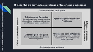 O desenho do currículo e a relação entre ensino e pesquisa
O estudante como participante
Tutoria para a Pesquisa
Aprendizagem com foco na escrita e
discussão do estudante sobre artigos
científicos ou textos acadêmicos
Aprendizagem baseada em
Problemas
Liderado pela Pesquisa
Ensino estruturado sobre temas e
conteúdos prontos.
Orientação para a Pesquisa
Os processos de ensino se baseiam
na construção de conhecimento
sobre o assunto
O estudante como audiência
Fonte:UCMagazine,October2008,p17-19,(MagazineofUniversityandCollegeUnion).
Ênfasenoconteúdodapesquisa
Ênfasenosprocessose
problemasdepesquisa
 
