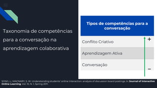 Taxonomia de competências
para a conversação na
aprendizagem colaborativa
Tipos de competências para a
conversação
Conflito Criativo
Aprendizagem Ativa
Conversação
SONG, L.; MACNARY, S. W. Understanding students’ online interaction: analysis of discussion board postings. In Journal of Interactive
Online Learning, Vol. 10, N. 1, Spring 2011.
+
−
 