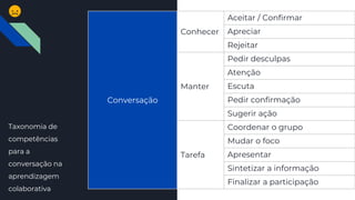 Conversação
Conhecer
Aceitar / Confirmar
Apreciar
Rejeitar
Manter
Pedir desculpas
Atenção
Escuta
Pedir confirmação
Sugerir ação
Tarefa
Coordenar o grupo
Mudar o foco
Apresentar
Sintetizar a informação
Finalizar a participação
Taxonomia de
competências
para a
conversação na
aprendizagem
colaborativa
 