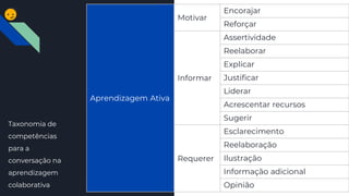 Aprendizagem Ativa
Motivar
Encorajar
Reforçar
Informar
Assertividade
Reelaborar
Explicar
Justificar
Liderar
Acrescentar recursos
Sugerir
Requerer
Esclarecimento
Reelaboração
Ilustração
Informação adicional
Opinião
Taxonomia de
competências
para a
conversação na
aprendizagem
colaborativa
 