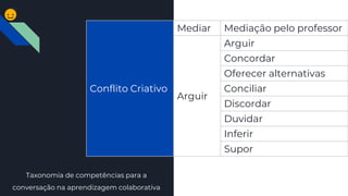 Conflito Criativo
Mediar Mediação pelo professor
Arguir
Arguir
Concordar
Oferecer alternativas
Conciliar
Discordar
Duvidar
Inferir
Supor
Taxonomia de competências para a
conversação na aprendizagem colaborativa
 