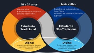 Estudante
Tradicional
18 a 24 anos
Não trabalha
É dependente econômico
Solteiro e sem filhos
Digital
Imagético, multitarefas, distraído,
superficial, instantaneidade e
conectado
Estudante
Não-Tradicional
Mais velho
Trabalha e é independente
Com filhos
Primeiro da família num curso
superior
Digital
Prefere aprendizagem com
maior autonomia e
colaborativa, letramento
digital
 