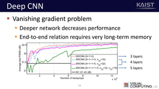 Deep CNN
 Vanishing gradient problem
 Deeper network decreases performance
 End-to-end relation requires very long-term memory
19
3 layers
4 layers
5 layers
 