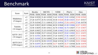 Benchmark
48
Scene Scale
Bicubic SRCNN VDSR PSyCo Ours
PSNR SSIM PSNR SSIM PSNR SSIM PSNR SSIM PSNR SSIM
Middlebury
(5 images)
×2 29.64 0.9228 31.48 0.9505 31.62 0.9543 32.03 0.9542 32.90 0.9545
×3 27.20 0.8737 28.76 0.9136 29.30 0.9240 29.40 0.9231 29.47 0.9117
×4 25.79 0.8344 27.11 0.8814 27.23 0.8916 27.58 0.8935 27.46 0.8730
Tsukuba
(16 images)
×2 36.69 0.9833 40.05 0.9846 40.50 0.9840 41.08 0.9846 42.87 0.9952
×3 32.98 0.9659 35.89 0.9611 36.70 0.9666 36.74 0.9657 37.35 0.9837
×4 30.89 0.9453 33.10 0.9343 33.40 0.9463 33.83 0.9418 34.23 0.9678
KITTI 2012
(16 images)
×2 28.08 0.9200 29.27 0.9162 29.48 0.9137 29.82 0.9202 30.11 0.9472
×3 25.72 0.8701 26.98 0.8533 27.24 0.8552 27.46 0.8637 27.53 0.9041
×4 24.33 0.8345 25.34 0.8002 25.44 0.8043 25.73 0.8142 25.75 0.8641
KITTI 2015
(100 images)
×2 27.14 0.9176 28.50 0.9193 28.60 0.9156 28.75 0.9188 28.91 0.9460
×3 24.74 0.8597 26.19 0.8530 26.37 0.8539 26.37 0.8548 26.36 0.8978
×4 23.34 0.8130 24.44 0.7951 24.50 0.7999 24.64 0.7998 24.64 0.8536
 