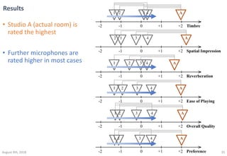 Comparison Of Microphone Distances For Real Time Reverberation Enhanc