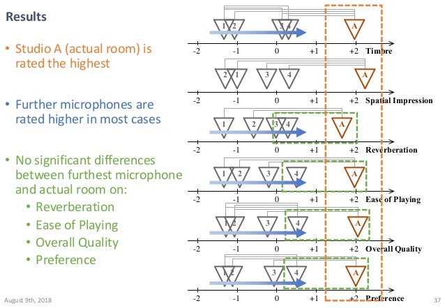 Comparison Of Microphone Distances For Real Time Reverberation Enhanc