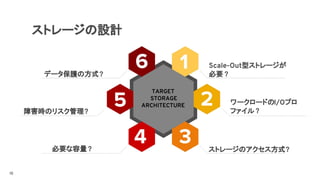 ストレージの設計
TARGET
STORAGE
ARCHITECTURE
データ保護の方式?
障害時のリスク管理?
必要な容量 ? ストレージのアクセス方式?
ワークロードのI/Oプロ
ファイル ?
Scale-Out型ストレージが
必要 ?
10
 