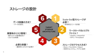ストレージの設計
TARGET
STORAGE
ARCHITECTURE
データ保護の方式?
- データ冗長化
障害時のリスク管理?
- 現行I/Oへの影響度合い
- リカバリの時間
必要な容量 ?
- 最終的にどれだけ必要か
ストレージのアクセス方式?
- Block / File (NAS) / Object
- 利用するシステム、アプリに依存
ワークロードのI/Oプロ
ファイル ?
- random / sequential
- IOPS / Throughput
Scale-Out型ストレージが
必要 ?
　- 将来的なリソース計画
11
 