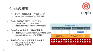 Cephの概要
● オープンソースのユニファイドストレージ
○ Block, File, Objectの全てで利用可能
● Scale-Out型の分散アーキテクチャ
○ 1,000+ノードのスケーラビリティ
○ 無停止&最小限の負荷で行うノード追加
● OpenStackとの統合に極めて優れる
○ 単独でCinder, Glance, Nova, Keystone, Swift,
Manilaのストレージとして稼働可能
● 最適なデータの分散配置を自動で実現
○ RADOSオブジェクトストア
○ CRUSHアルゴリズム
CEPH BLOCK DEVICE
(RBD)
CEPH OBJECT
GATEWAY (RGW)
OPENSTACK
Keystone API Swift API
Cinder
API
Glance API
Nova
API
Hypervisor
CEPH CLUSTER
Manila API
CEPHFS
17
 