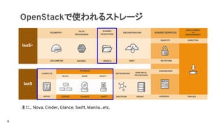 OpenStackで使われるストレージ
IaaS+
IaaS
TELEMETRY ORCHESTRATION
CEILOMETER SAHARA HEAT
DATA
PROCESSING
COMPUTE
NOVA
NETWORKING
NEUTRON IRONICCINDER GLANCE SWIFT
STORAGE
BLOCK IMAGE OBJECT
BARE-METAL
PROVISIONING
HORIZON TRIPLEO
DASHBOARD
SHARED SERVICES
IDENTITY
KEYSTONE
DIRECTOR
DEPLOYMENT
and
MANAGEMENT
MANILA
SHARED
FILESYSTEM
主に、Nova, Cinder, Glance, Swift, Manila...etc.
18
 