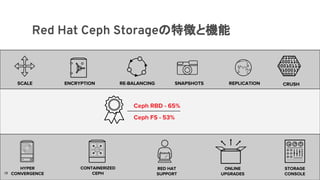 SCALE ENCRYPTION RE-BALANCING SNAPSHOTS REPLICATION CRUSH
RED HAT
SUPPORT
ONLINE
UPGRADES
STORAGE
CONSOLE
Ceph FS - 53%
Ceph RBD - 65%
CONTAINERIZED
CEPH
HYPER
CONVERGENCE
Red Hat Ceph Storageの特徴と機能
19
 
