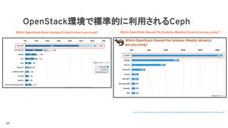 OpenStack環境で標準的に利用されるCeph
* April 2017 OpenStack User Survey : https://www.openstack.org/assets/survey/April2017SurveyReport.pdf
Which OpenStack block storage (Cinder) drivers are in use? Which OpenStack Shared File Systems (Manila) driver(s) are you using ?
20
 