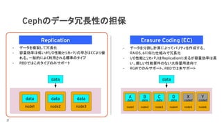 node2node1 node3 node4 node5 node6node3node1
Cephのデータ冗長性の担保
data
node2
datadata data
Replication
- データを複製して冗長化
- 容量効率は低いがI/O性能とリカバリの早さはECより優
れる。一般的によく利用される標準のタイプ
- RBDではこのタイプのみサポート
data
A
Erasure Coding (EC)
- データを分割し計算によってパリティを作成する、
RAID5, 6に似た仕組みで冗長化
- I/O性能とリカバリはReplicationに劣るが容量効率は高
い。厳しい性能要件のない大容量用途向け
- RGWでのみサポート、RBDでは未サポート
B C X Y
coded codeddata data data
D
data
21
 